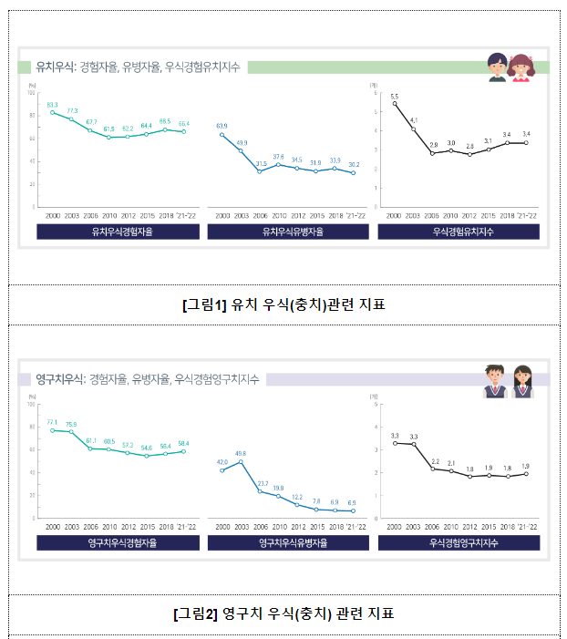 만12세 아동 절반 이상은 여전히 치아우식(충치)을 경험_질병관리청