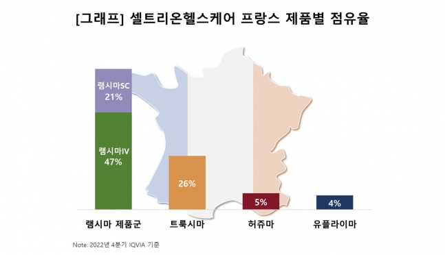 "직판이 답이네"'… 셀트리온헬스케어, 프랑스 바이오시밀러 점유율 ↑ "직판이 답이네"'… 셀트리온헬스케어, 프랑스 바이오시밀러 점유율 ↑