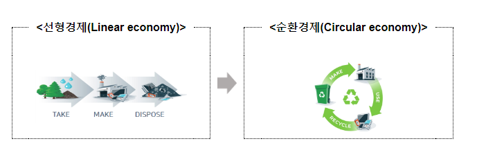 산업별 순환 경제 선도 사업(프로젝트) 추진_산업통상자원부 산업별 순환 경제 선도 사업(프로젝트) 추진_산업통상자원부