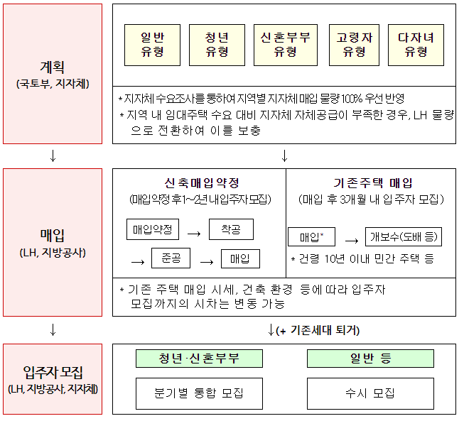 청년·신혼부부라면 ‘23년도 제2차 매입임대주택 입주자 모집 신청하세요 청년·신혼부부라면 ‘23년도 제2차 매입임대주택 입주자 모집 신청하세요