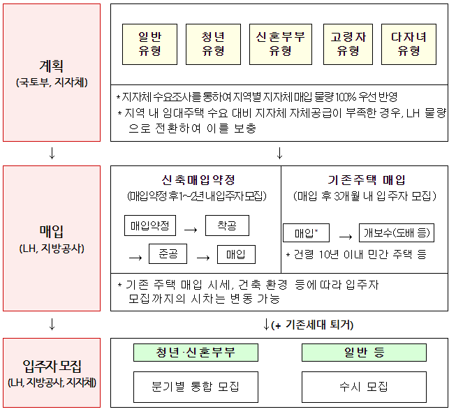 청년·신혼부부라면 ‘23년도 제2차 매입임대주택 입주자 모집 신청하세요