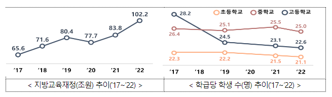 공교육 경쟁력 제고방안, 6년간 교육재정 481조 들이고도 학력 미달 3배 증가(2017~2022), 기초학력 증진-교육선택기회 확대로 공교육 정상화 공교육 경쟁력 제고방안, 6년간 교육재정 481조 들이고도 학력 미달 3배 증가(2017~2022), 기초학력 증진-교육선택기회 확대로 공교육 정상화