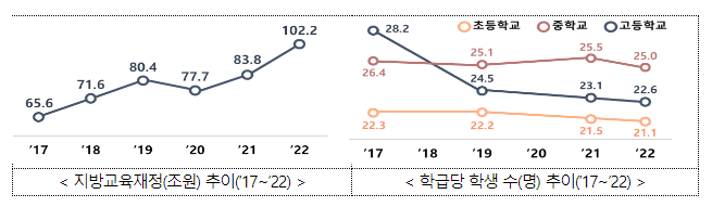 공교육 경쟁력 제고방안, 6년간 교육재정 481조 들이고도 학력 미달 3배 증가(2017~2022), 기초학력 증진-교육선택기회 확대로 공교육 정상화