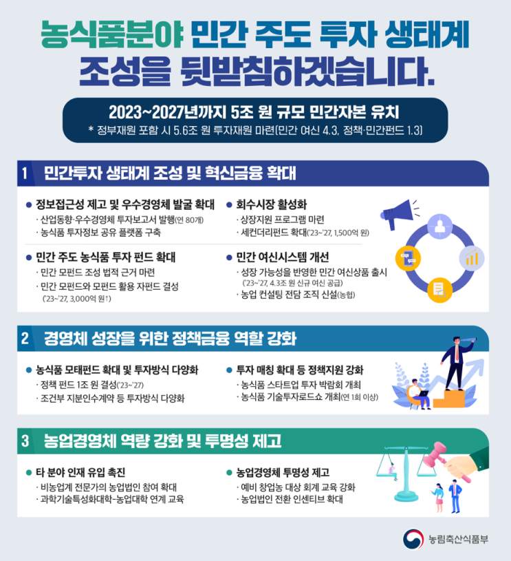 2027년까지 농식품 산업에 민간자본 5조 원 유치 2027년까지 농식품 산업에 민간자본 5조 원 유치