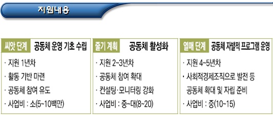 농촌 교육, 문화, 복지(농촌마을 배움나눔) 지원 농촌 교육, 문화, 복지(농촌마을 배움나눔) 지원