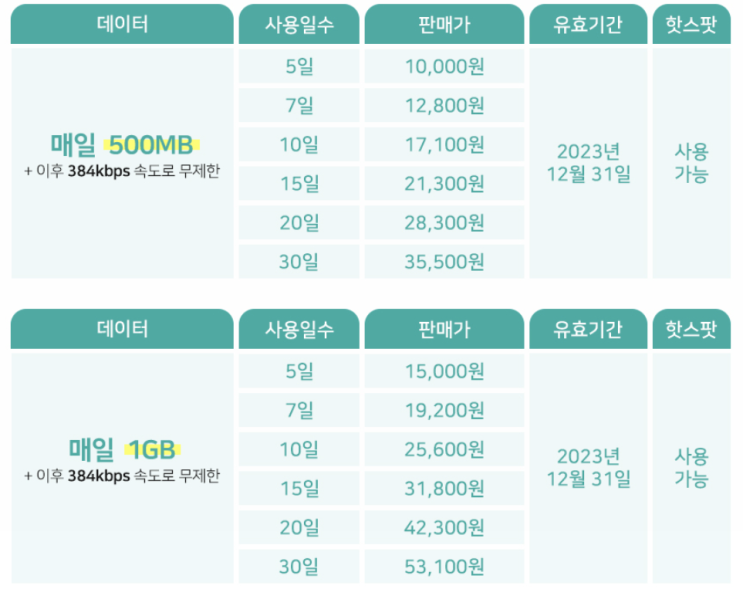 [유럽 여행 준비] 유럽 데이터 유심 vs이심(eSim) 비교 | LTE, 5G 데이터 무제한 가격 비교, QR코드로 간편하게 설정 가능한 이심, 41개국 가능 데이터 유럽이심