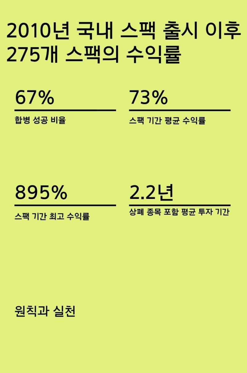 2010년 국내 스팩 출시 이후 201개 스팩의 수익률 : 네이버 블로그