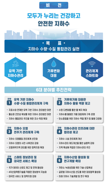 제4차 지하수관리기본계획 수립·공고 제4차 지하수관리기본계획 수립·공고