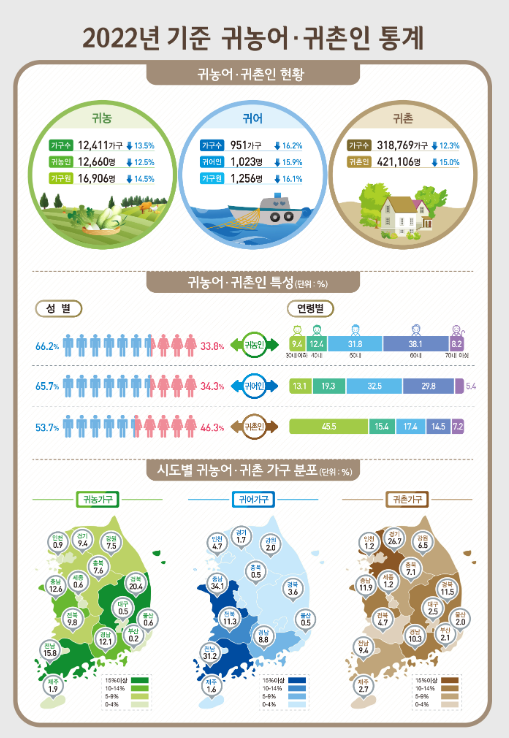 2022년 귀농어·귀촌인통계_통계청 2022년 귀농어·귀촌인통계_통계청