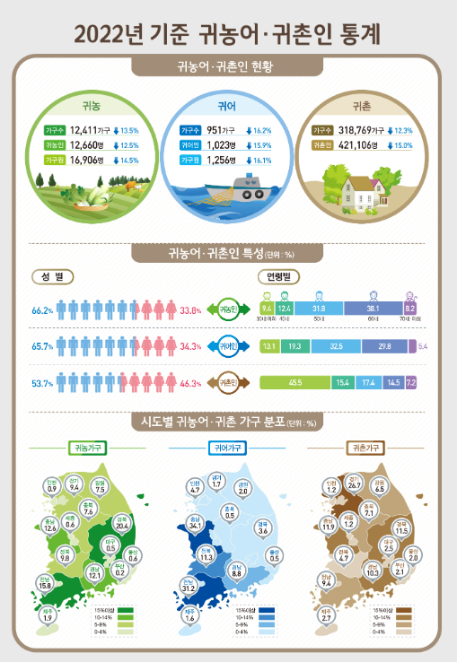 2022년 귀농어·귀촌인통계_통계청