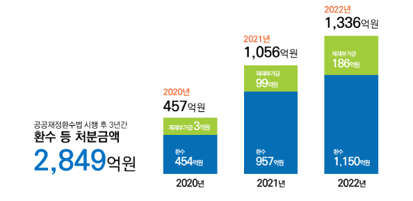 지난해 하반기 보조금 등 부정수급 739억 원 환수, 90억 원 제재부가금 부과_국민권익위원회 지난해 하반기 보조금 등 부정수급 739억 원 환수, 90억 원 제재부가금 부과_국민권익위원회