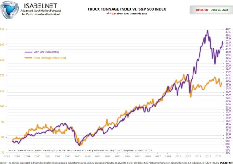 S&P500 vs 미국 트럭지수('23.5월)