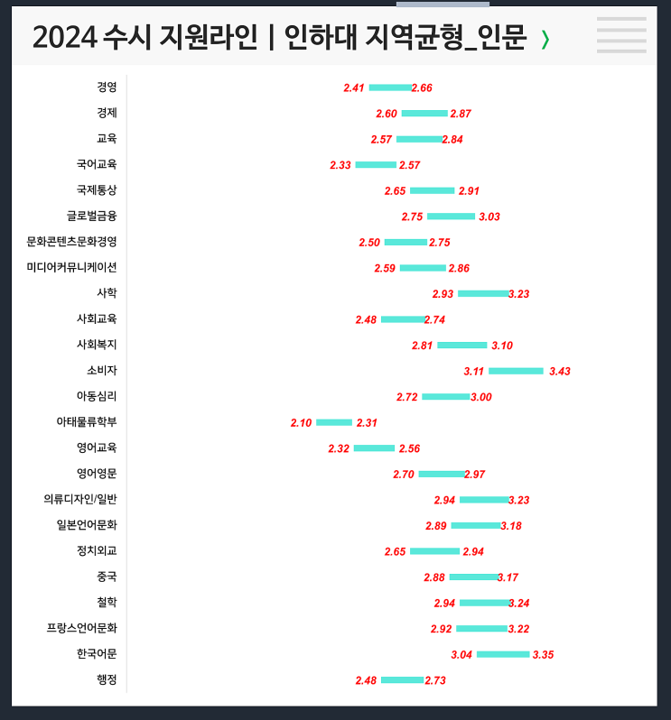  2024 인하대 수시지원라인 (지역균형, 인하미래인재, 인하참인재)