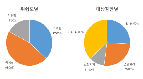 2023년 제6차 첨단재생의료 및 첨단바이오의약품 심의위원회 개최 2023년 제6차 첨단재생의료 및 첨단바이오의약품 심의위원회 개최