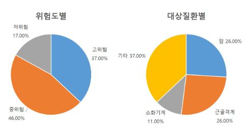 2023년 제6차 첨단재생의료 및 첨단바이오의약품 심의위원회 개최