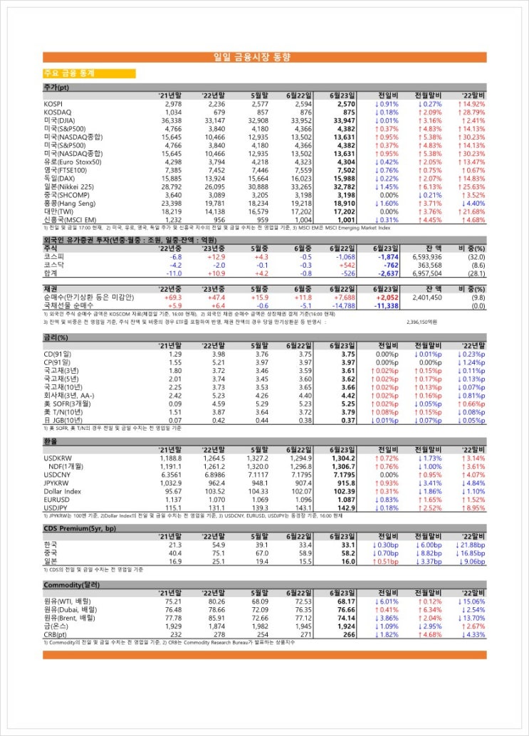  금융시장동향(23.06.23), 금융위원회