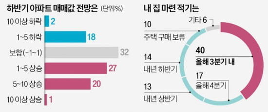 [부동산 뉴스] 6월23일(금)-전문가 100명 설문 "<b>서울 아파트값</b> 오른다....