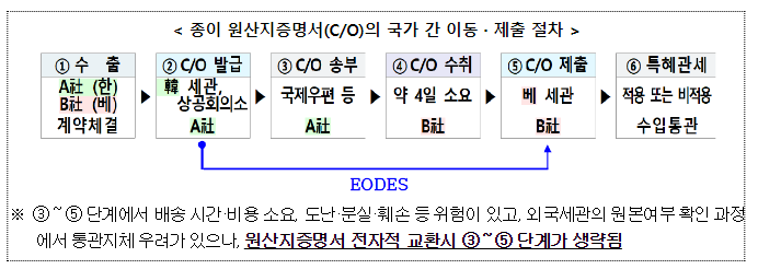 7.15.부터 한-베 자유무역협정 활용시 ‘종이’ 원산지증명서 제출 면제 7.15.부터 한-베 자유무역협정 활용시 ‘종이’ 원산지증명서 제출 면제