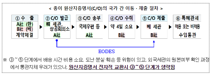 7.15.부터 한-베 자유무역협정 활용시 ‘종이’ 원산지증명서 제출 면제