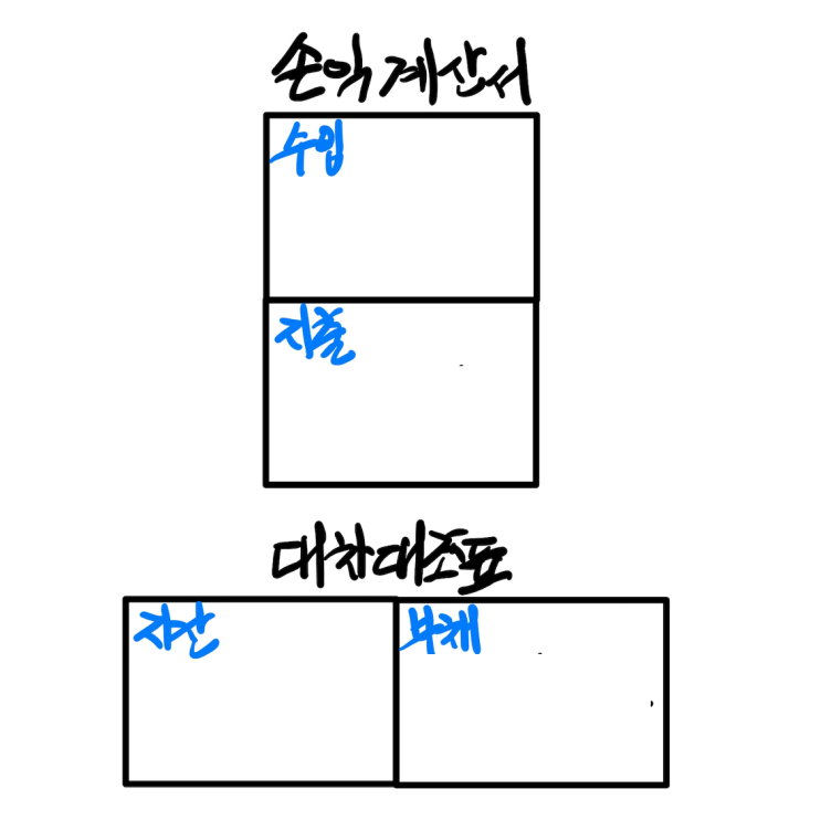  로버트 기요사키 관점에서 가계부 관리하기 (가계부 양식 공유)