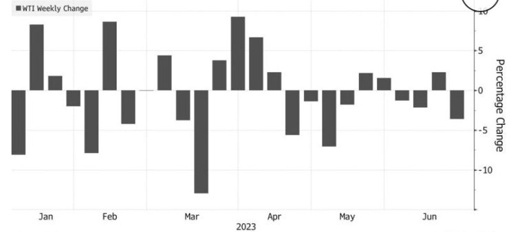 국제유가, 글로벌 경기 침체 우려에 2거래일째 약세...WTI, 0.5%↓69달러에 마감 국제유가, 글로벌 경기 침체 우려에 2거래일째 약세...WTI, 0.5%↓69달러에 마감