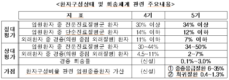 <b>제5기</b>(2024년~2026년) <b>상급종합병원</b> <b>지정</b> 계획