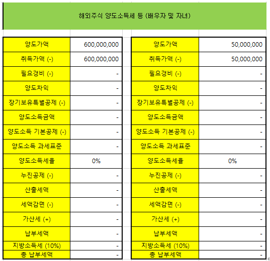  [해외 미국 주식 양도소득세 (증여세) 절세 전략] 주식 자녀(배우자) 증여후 양도소득세 이월과세 2025년부터 시행 예정