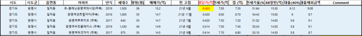  [부동산 스터디] 경기도 광명시 아파트 가격 정리 (feat 일직동 아파트, 철산동 아파트, 광명동 아파트)