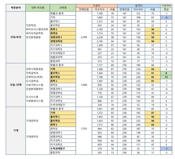  선택과목분석 : 연세 고려 중앙 경희 자연 지원자 3만 119명