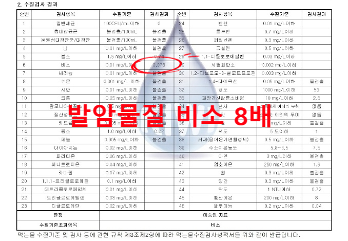 지하수수질검사 비소(발암물질) 8배, 경기 가평 숙박업, 비소정수설비 설치필요