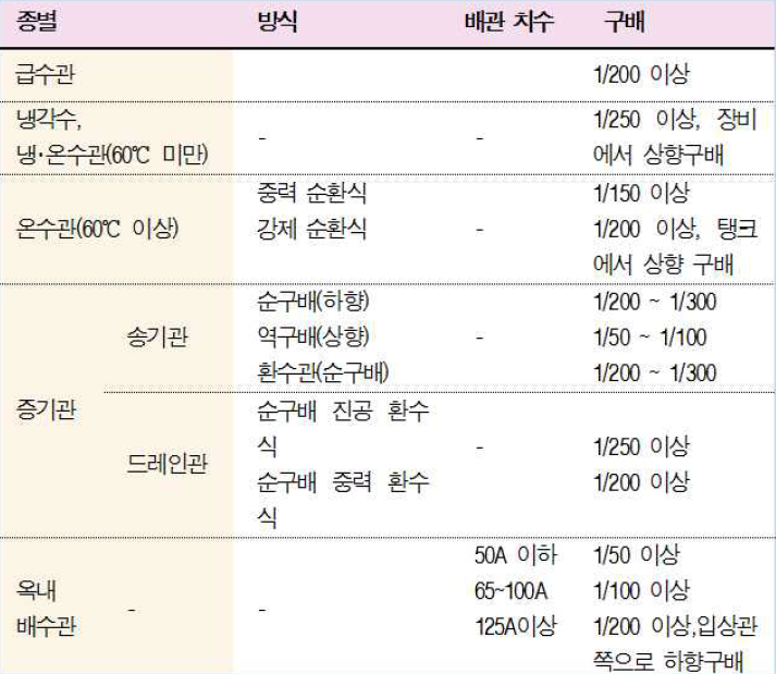  배관 육안검사, 시공시 주의사항, 구배선정,  비파괴검사의 종류
