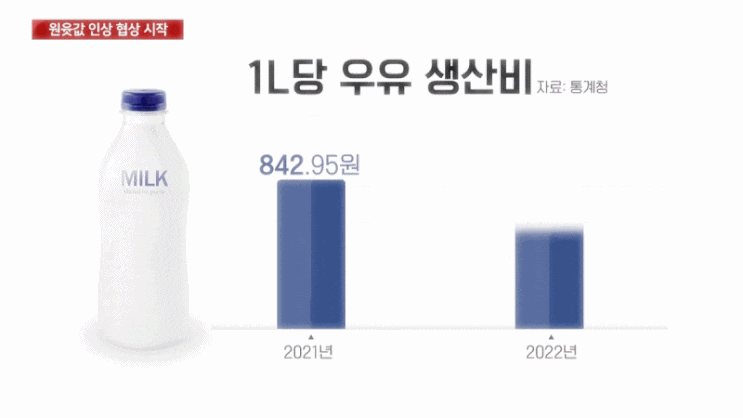  월급 빼고 다 오른다. 우유값 또 오르나? 그럼 커피, 빵, 아이스크림도? 밀크플레이션 걱정