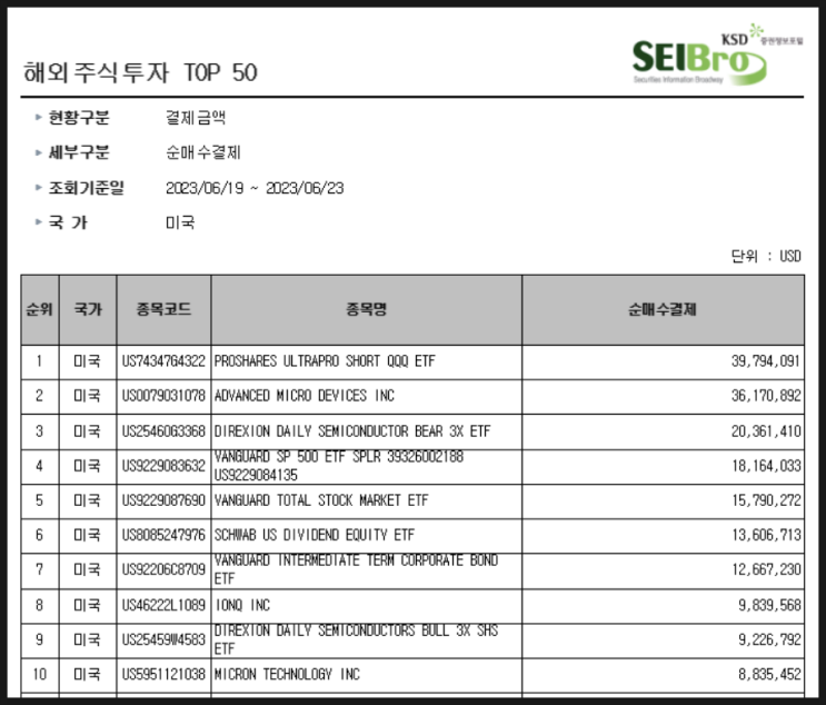 [832] 지난주 서학개미 순매수 Top 10 (6/19일주) : 숏·베어·인컴(SQQQ, SOXS, SCHD), 반도체·AI(AMD, 아이온큐, 마이크론), VTI, VCIT 등