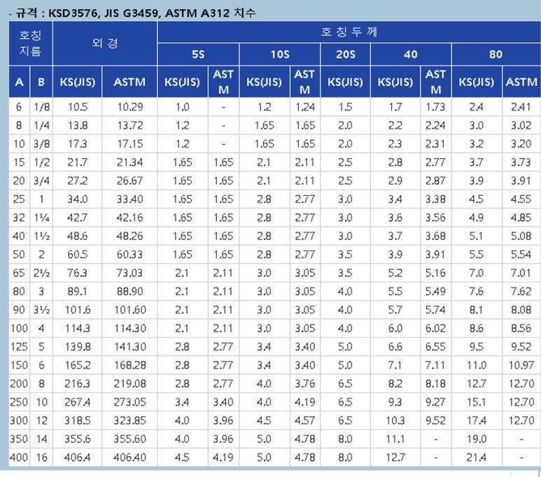 배관호칭및(사각파이프) 규격/ㄱ형강/앵글규격 : 네이버 블로그
