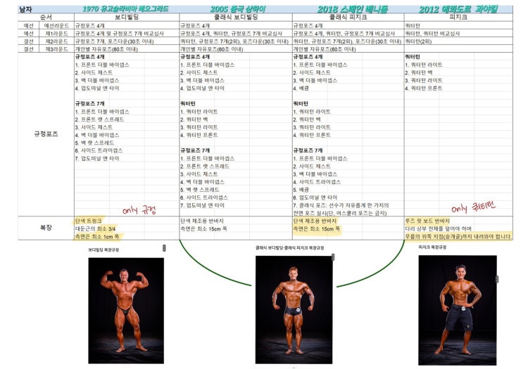 보디빌딩 피지크, 클래식, 보디빌딩 남여 복장규정