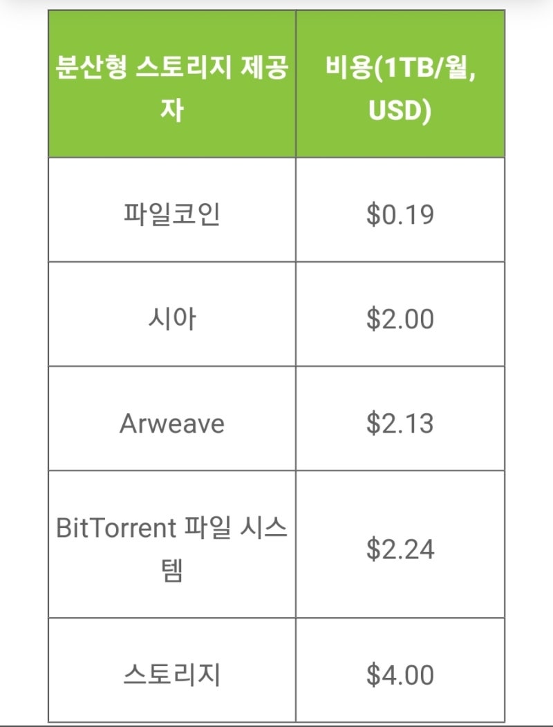 중앙 집중식 vs 탈중앙 스토리지 비용(2023) 분석 | AIOCP : 네이버 블로그