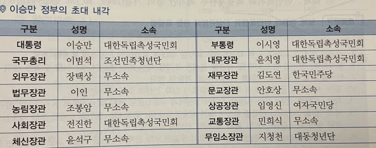  이승만의 독재 정치와 4 · 19 혁명