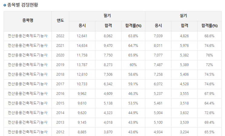  [전산응용건축제도기능사  합격률 100% !! 제대로 취득 준비 하자!]