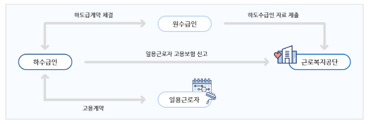 일용근로자 고용보험 확대(일용근로자 고용보험 제도, 기준, Q&A)