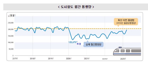 「KOSTAT 통계플러스」2023년 여름호 발간(코로나19와 도시철도 통행량, 노후생활과 노인부양, 우리사회의 안전 등 )_통계청 「KOSTAT 통계플러스」2023년 여름호 발간(코로나19와 도시철도 통행량, 노후생활과 노인부양, 우리사회의 안전 등 )_통계청