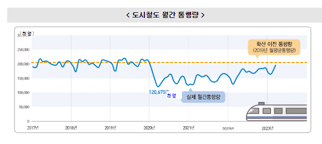 「KOSTAT 통계플러스」2023년 여름호 발간(코로나19와 도시철도 통행량, 노후생활과 노인부양, 우리사회의 안전 등 )_통계청