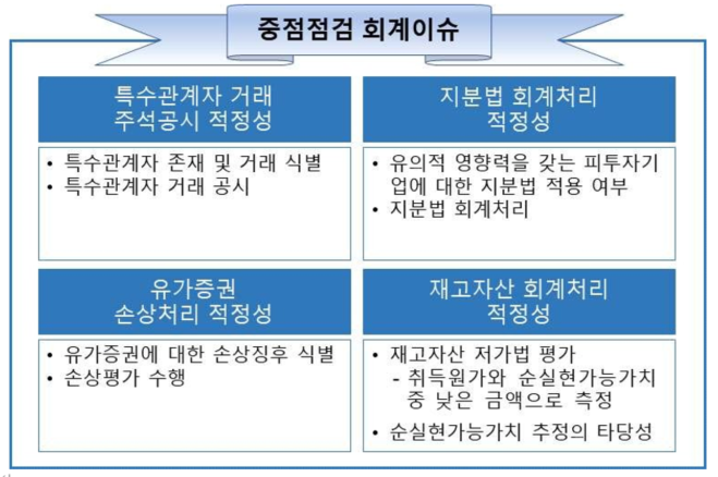  2024년 중점 점검분야 사전예고(2023년 비상장법인 재무제표에) _한국공인회계사회