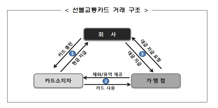  선불교통카드 소멸시효 완성 시 회계처리