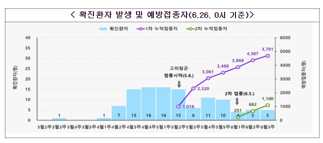 엠폭스 예방 및 증상 관리를 위해 예방접종 적극 권고