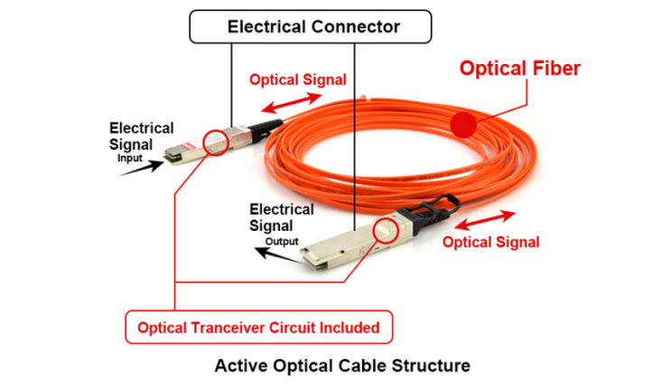  Active Optical Cable? 요건 머야?