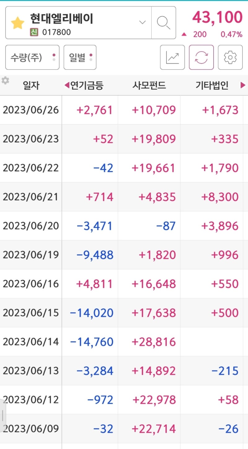 현대엘리베이 2대주주 쉰들러 장내매도 근데 좀 이상한데.. : 네이버 블로그