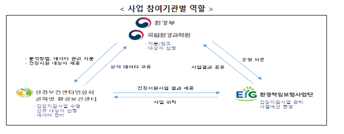 환경책임보험으로 환경오염피해 예방도 추진