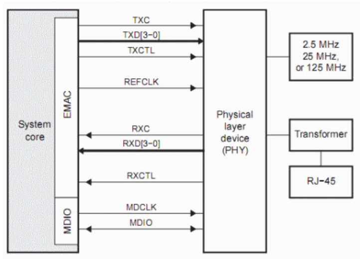 네트워크 인터페이스 표준 :: MII, RMII, GMII, RGMII, SGMII & MDC, MDIO : 네이버 블로그