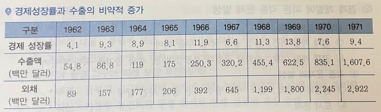  1960~70년대 경제 성장과 사회 모습