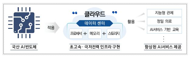 K-클라우드 프로젝트 1단계 본격 착수_과학기술정보통신부 K-클라우드 프로젝트 1단계 본격 착수_과학기술정보통신부